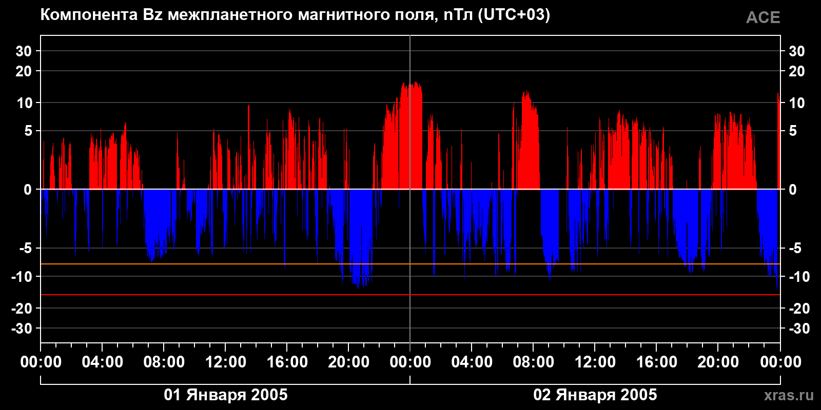 Компонента Bz межпланетного магнитного поля