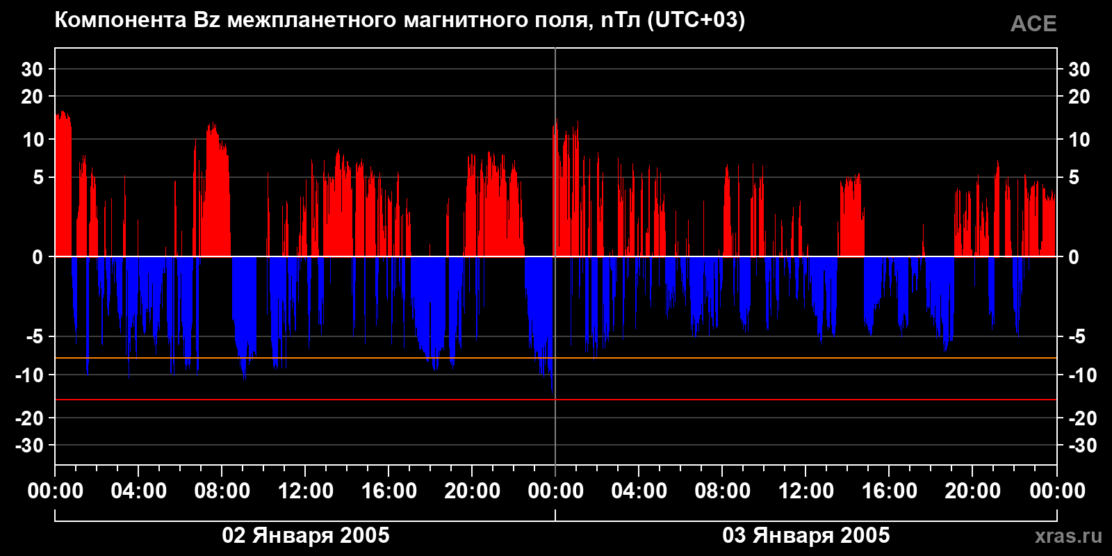 Компонента Bz межпланетного магнитного поля