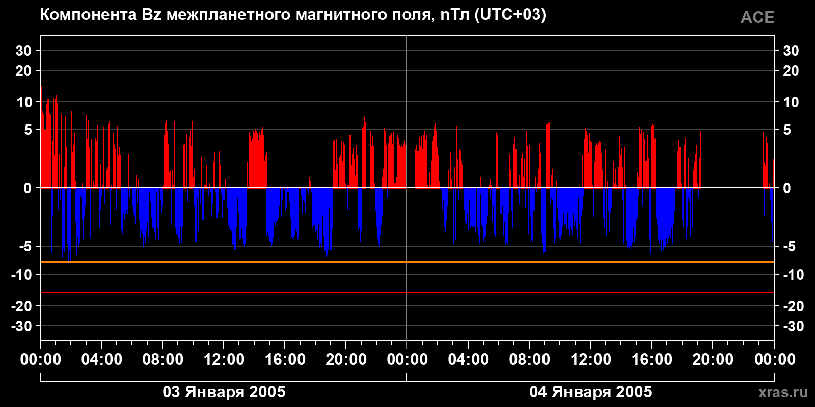 Компонента Bz межпланетного магнитного поля