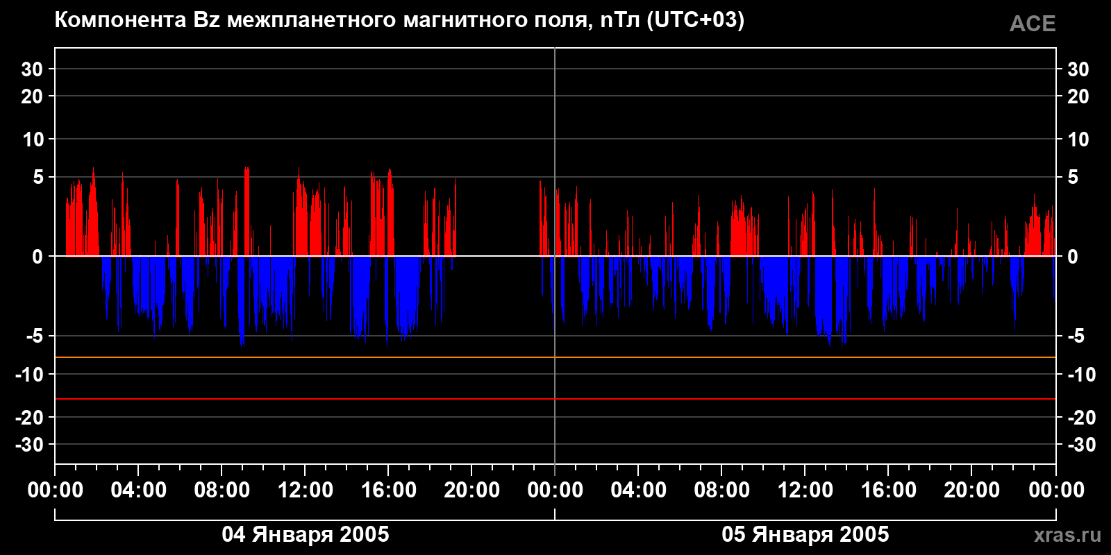 Компонента Bz межпланетного магнитного поля
