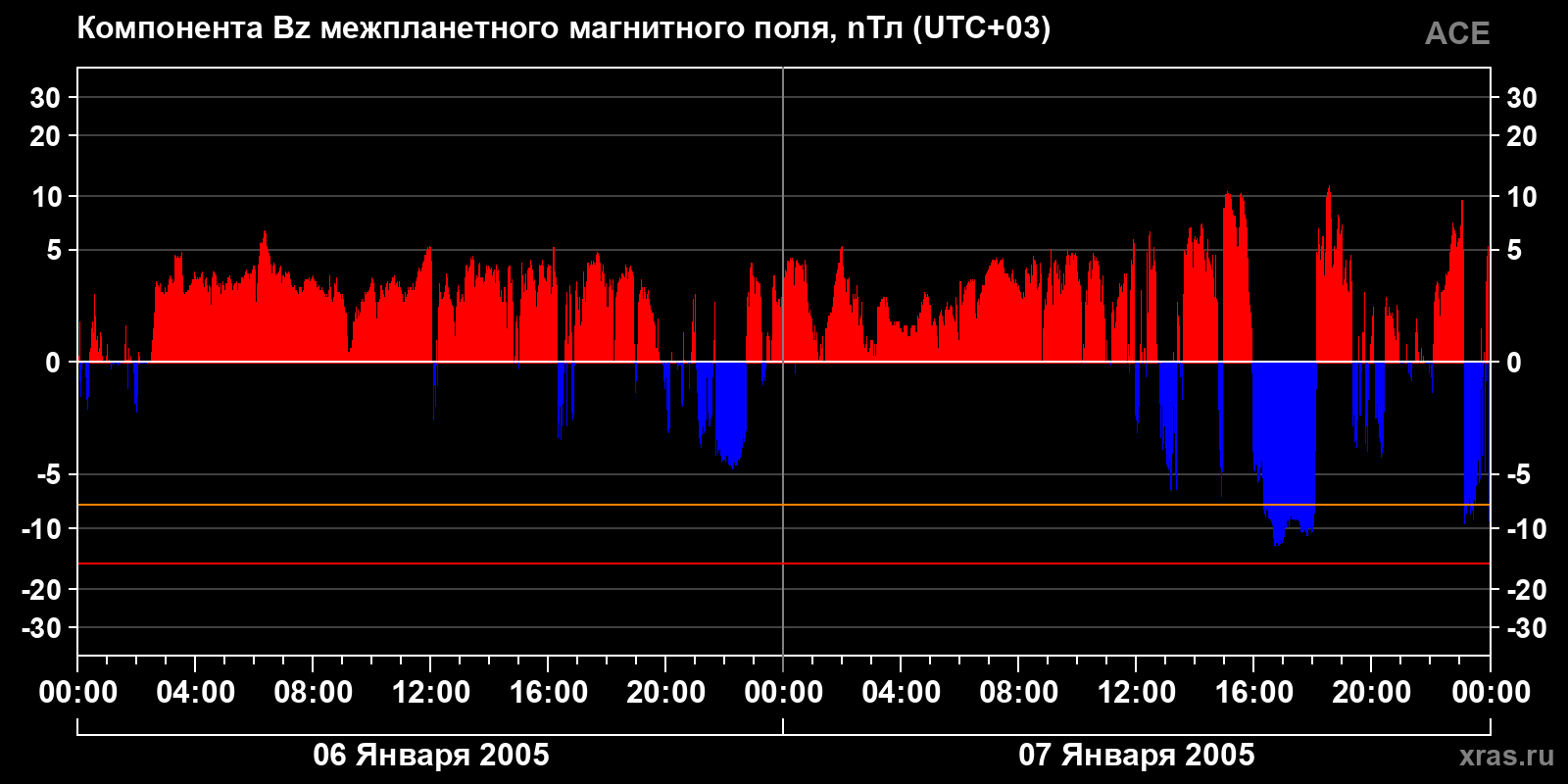Компонента Bz межпланетного магнитного поля