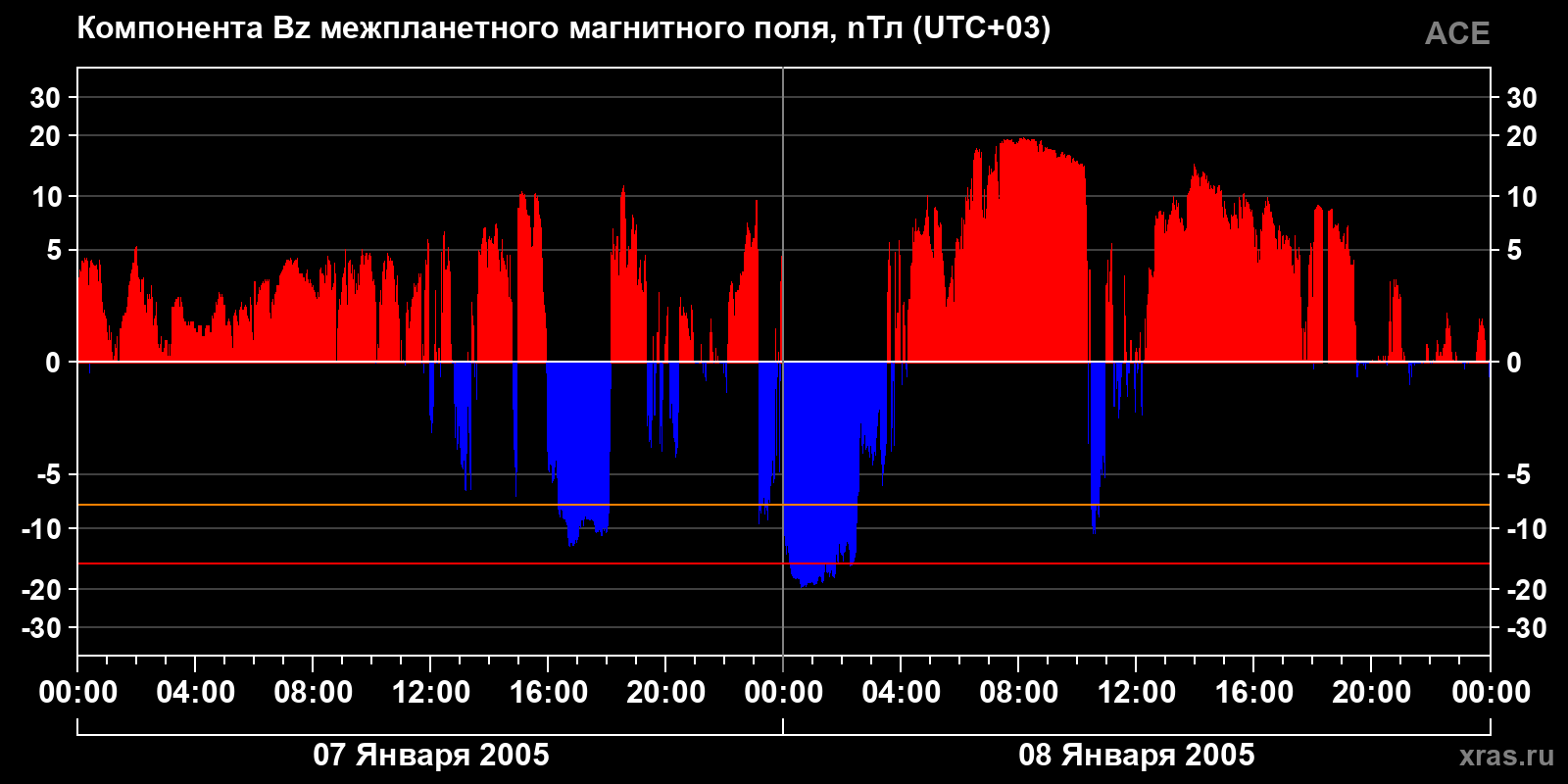Компонента Bz межпланетного магнитного поля