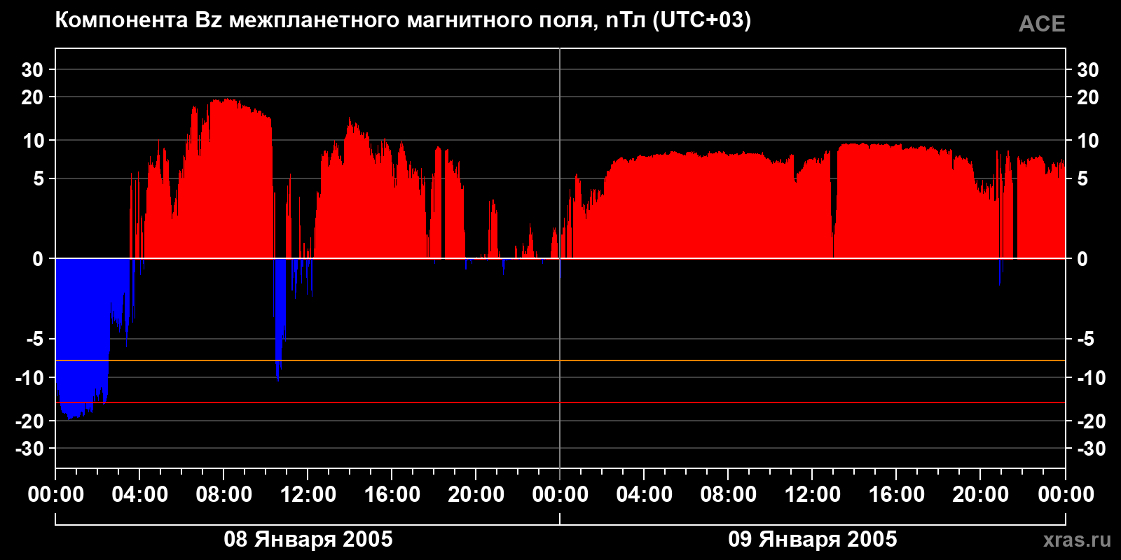 Компонента Bz межпланетного магнитного поля