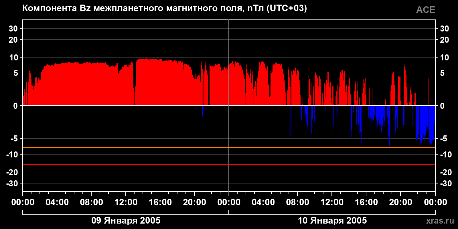 Компонента Bz межпланетного магнитного поля