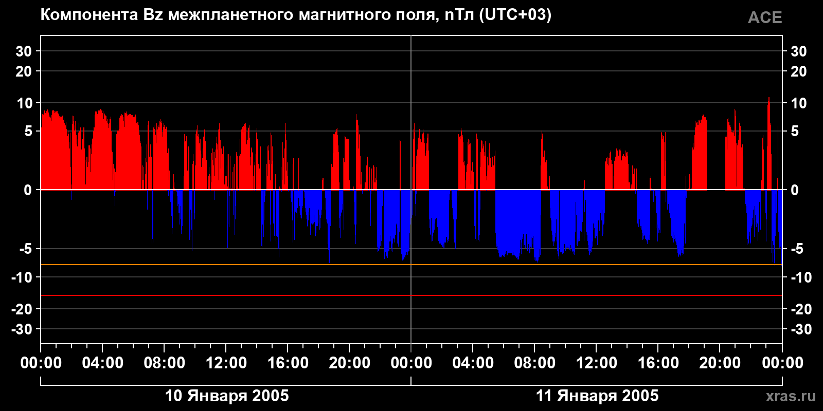 Компонента Bz межпланетного магнитного поля
