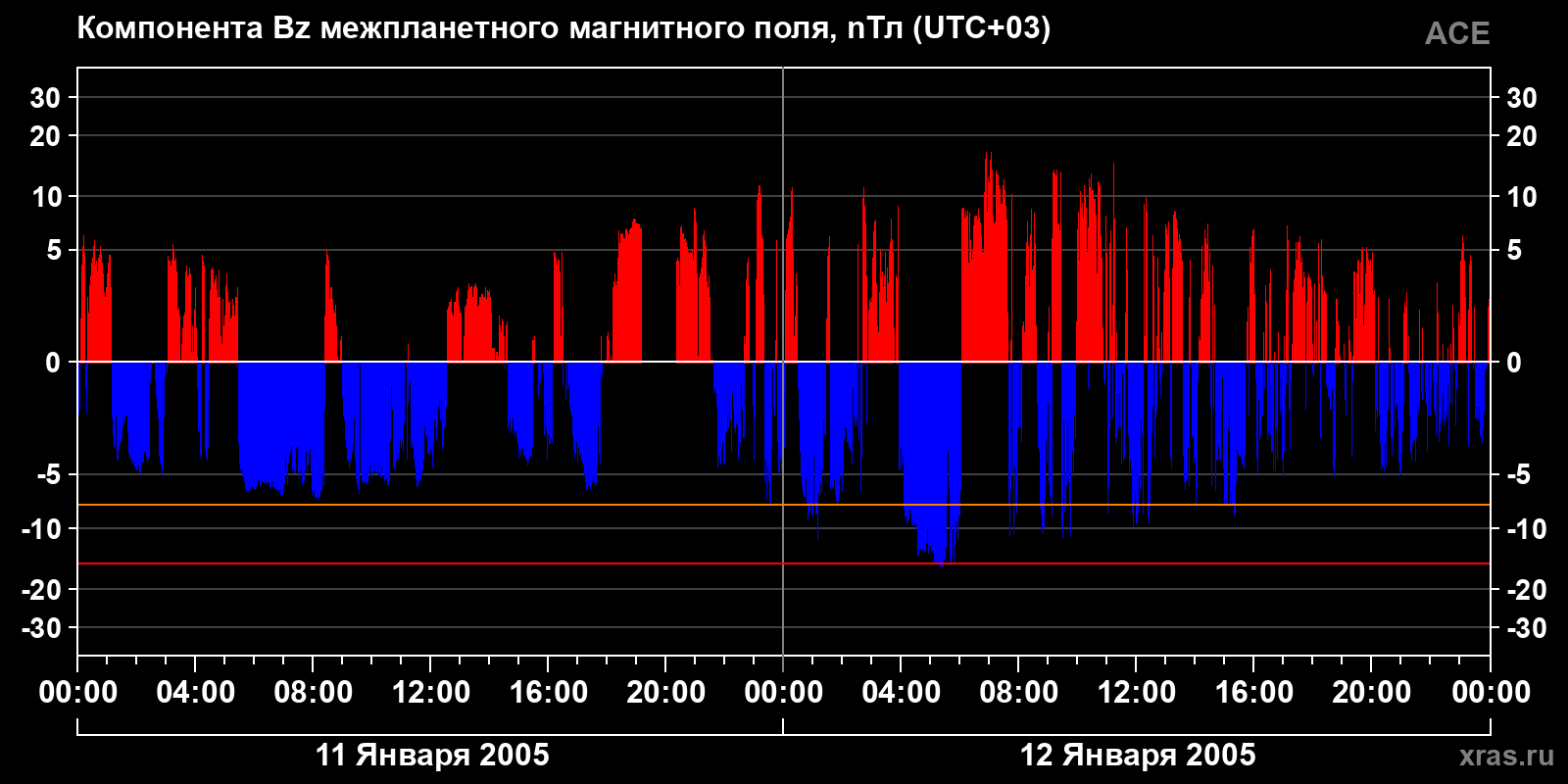 Компонента Bz межпланетного магнитного поля