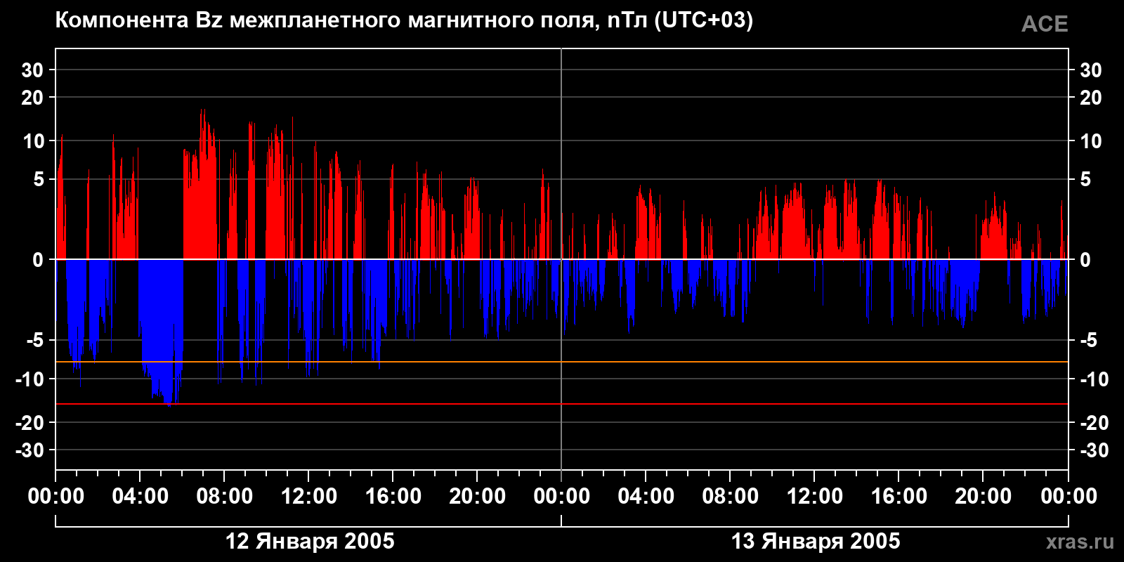 Компонента Bz межпланетного магнитного поля