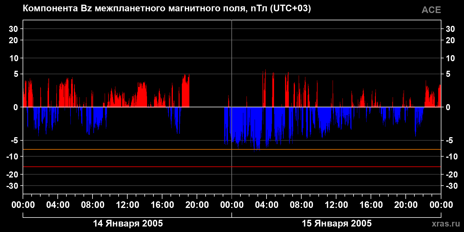 Компонента Bz межпланетного магнитного поля