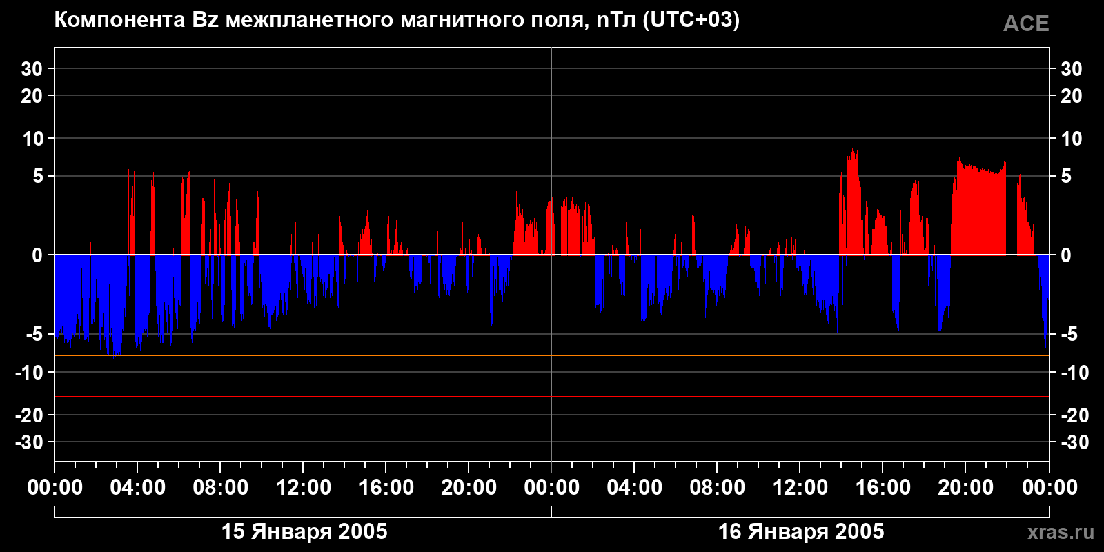 Компонента Bz межпланетного магнитного поля
