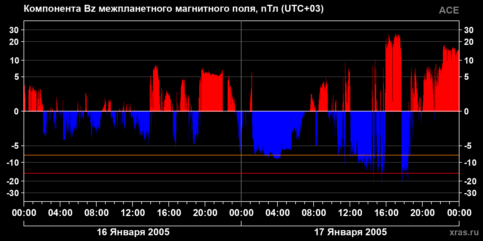 Компонента Bz межпланетного магнитного поля