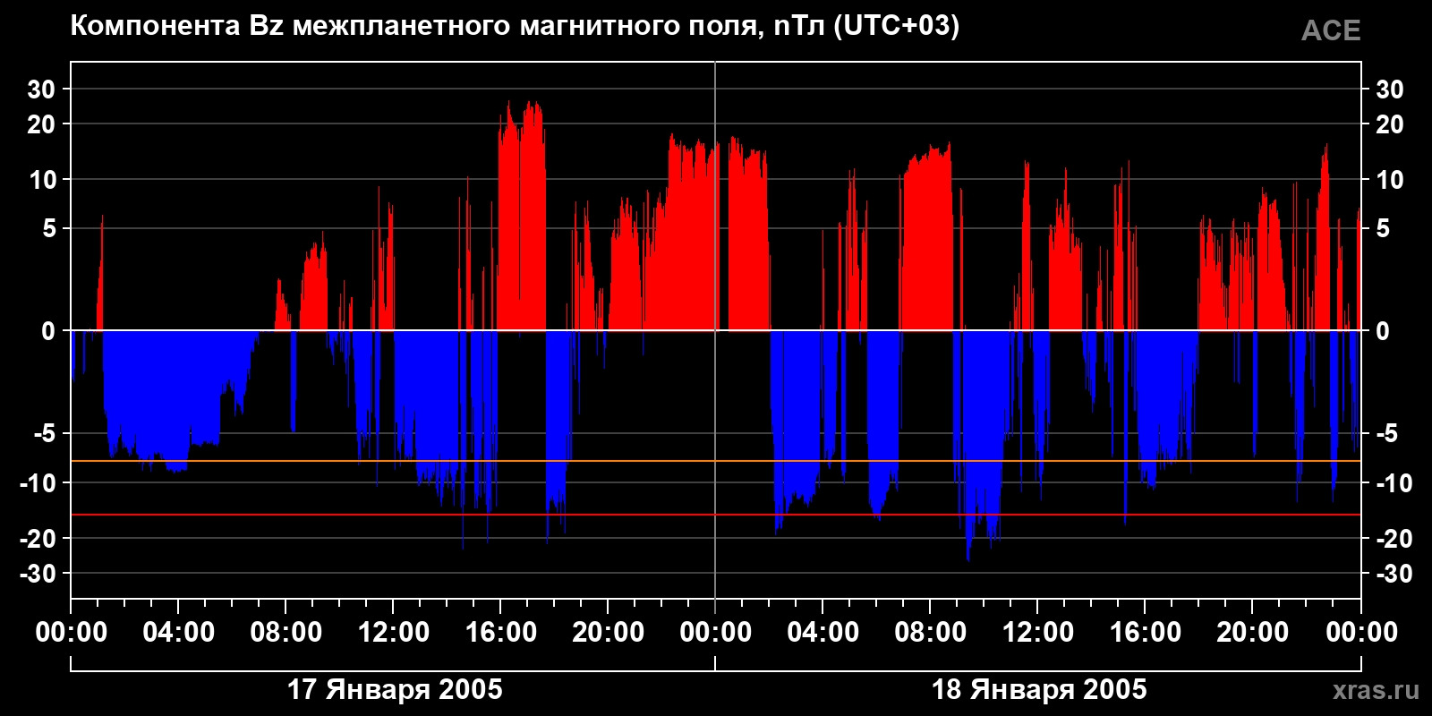 Компонента Bz межпланетного магнитного поля