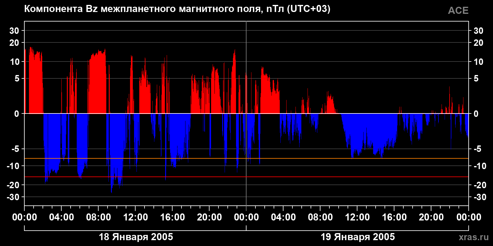 Компонента Bz межпланетного магнитного поля