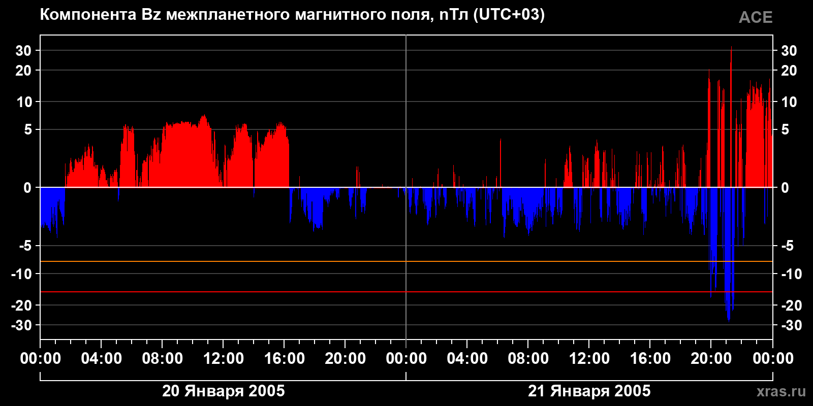 Компонента Bz межпланетного магнитного поля