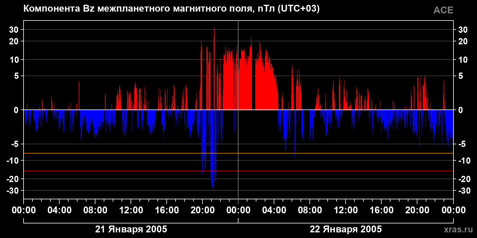 Компонента Bz межпланетного магнитного поля