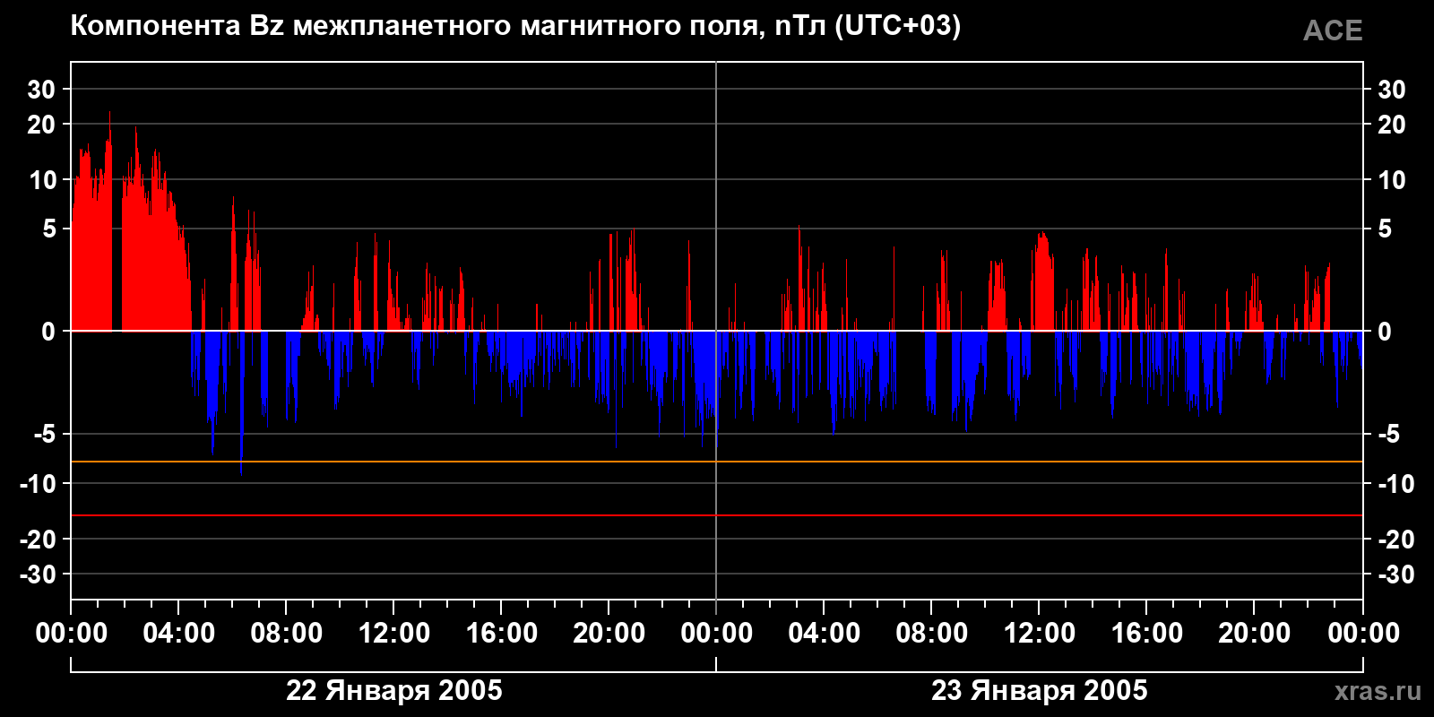 Компонента Bz межпланетного магнитного поля