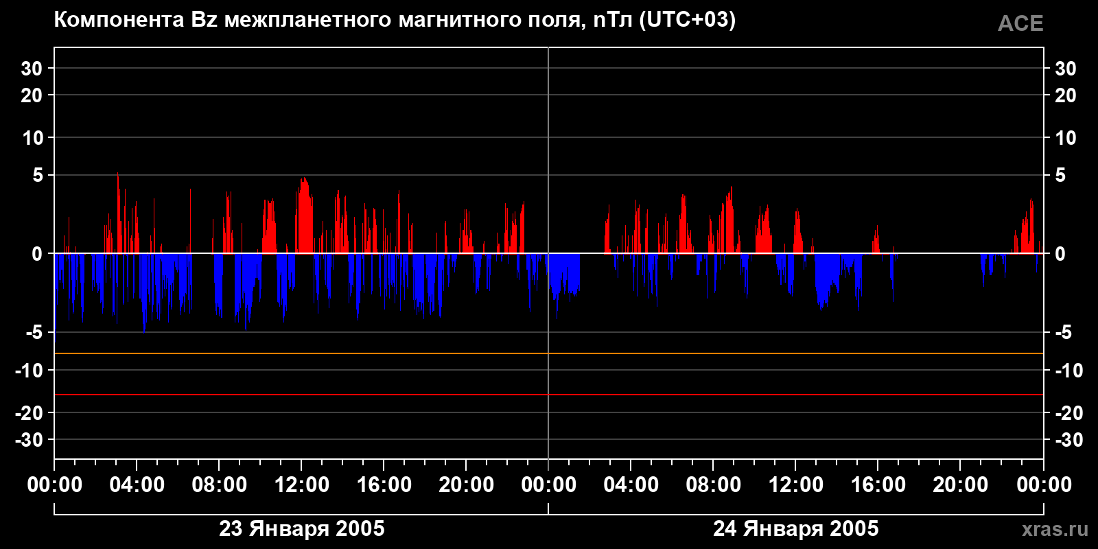 Компонента Bz межпланетного магнитного поля