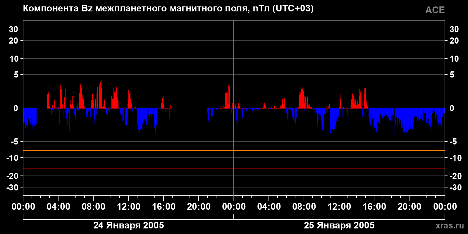 Компонента Bz межпланетного магнитного поля
