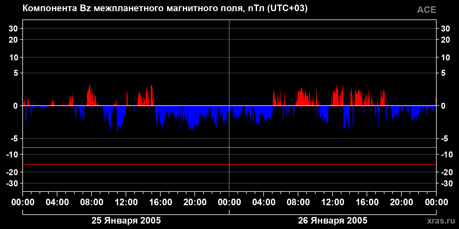 Компонента Bz межпланетного магнитного поля