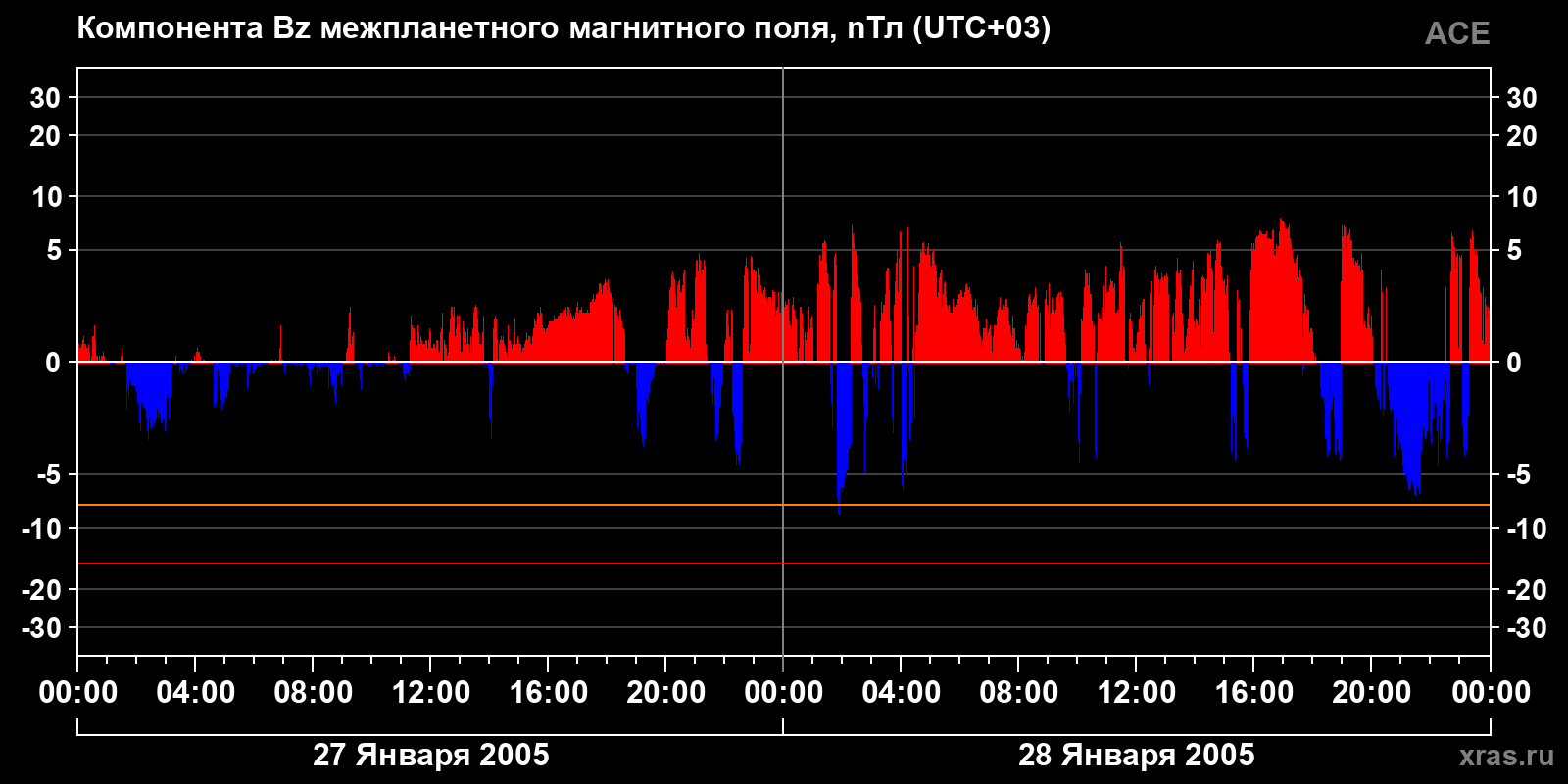 Компонента Bz межпланетного магнитного поля