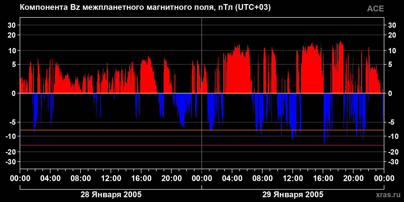 Компонента Bz межпланетного магнитного поля