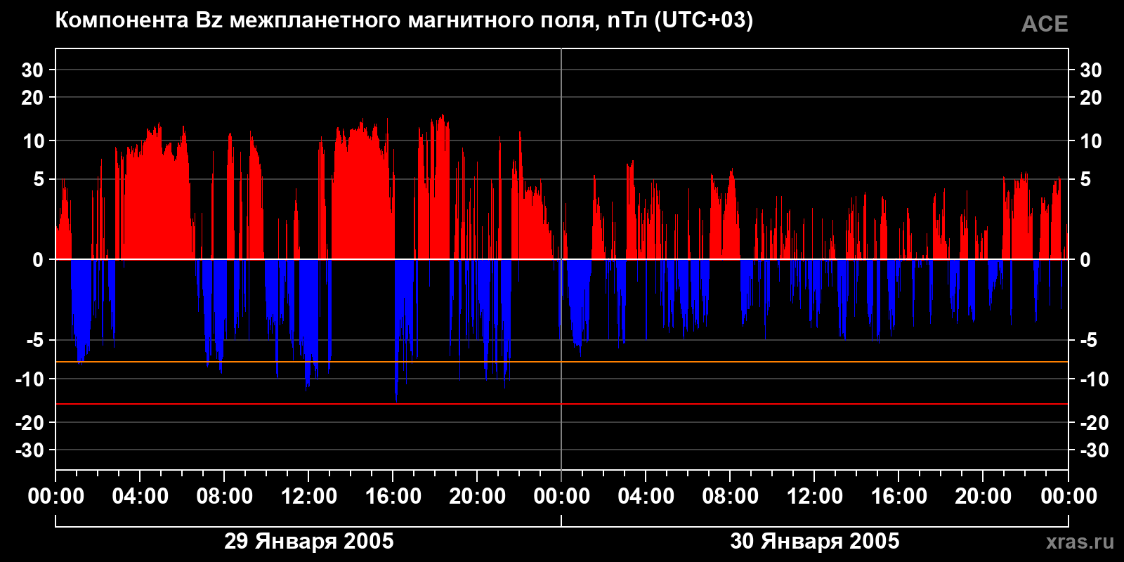 Компонента Bz межпланетного магнитного поля