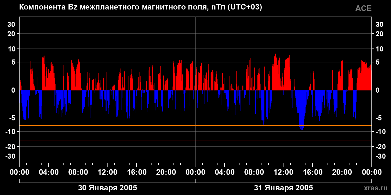 Компонента Bz межпланетного магнитного поля