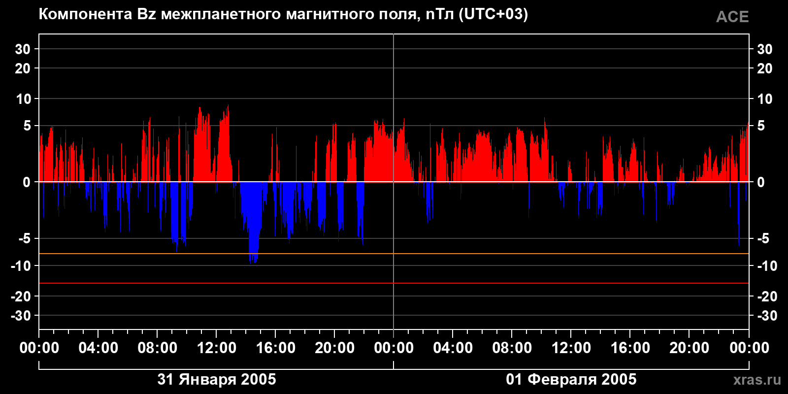 Компонента Bz межпланетного магнитного поля