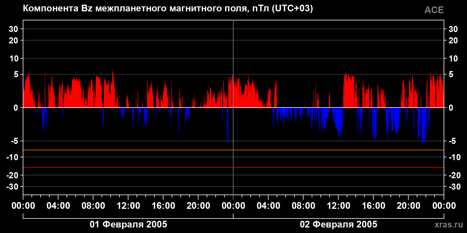 Компонента Bz межпланетного магнитного поля