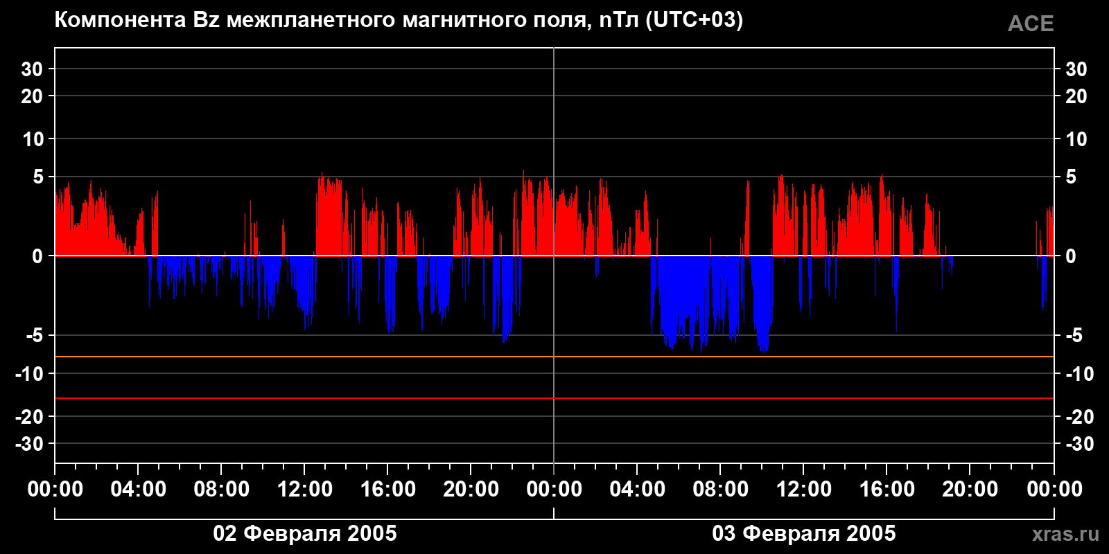 Компонента Bz межпланетного магнитного поля