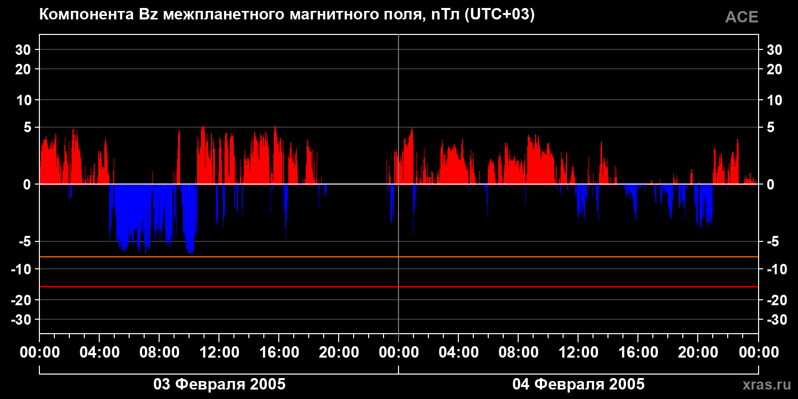 Компонента Bz межпланетного магнитного поля