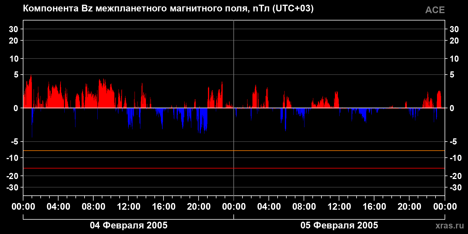 Компонента Bz межпланетного магнитного поля