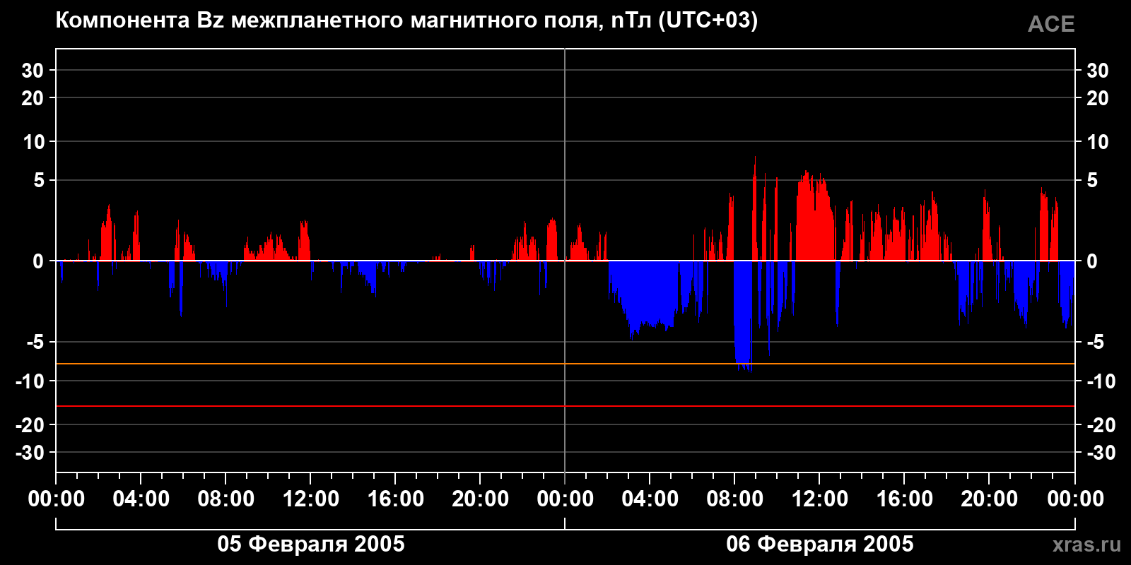 Компонента Bz межпланетного магнитного поля