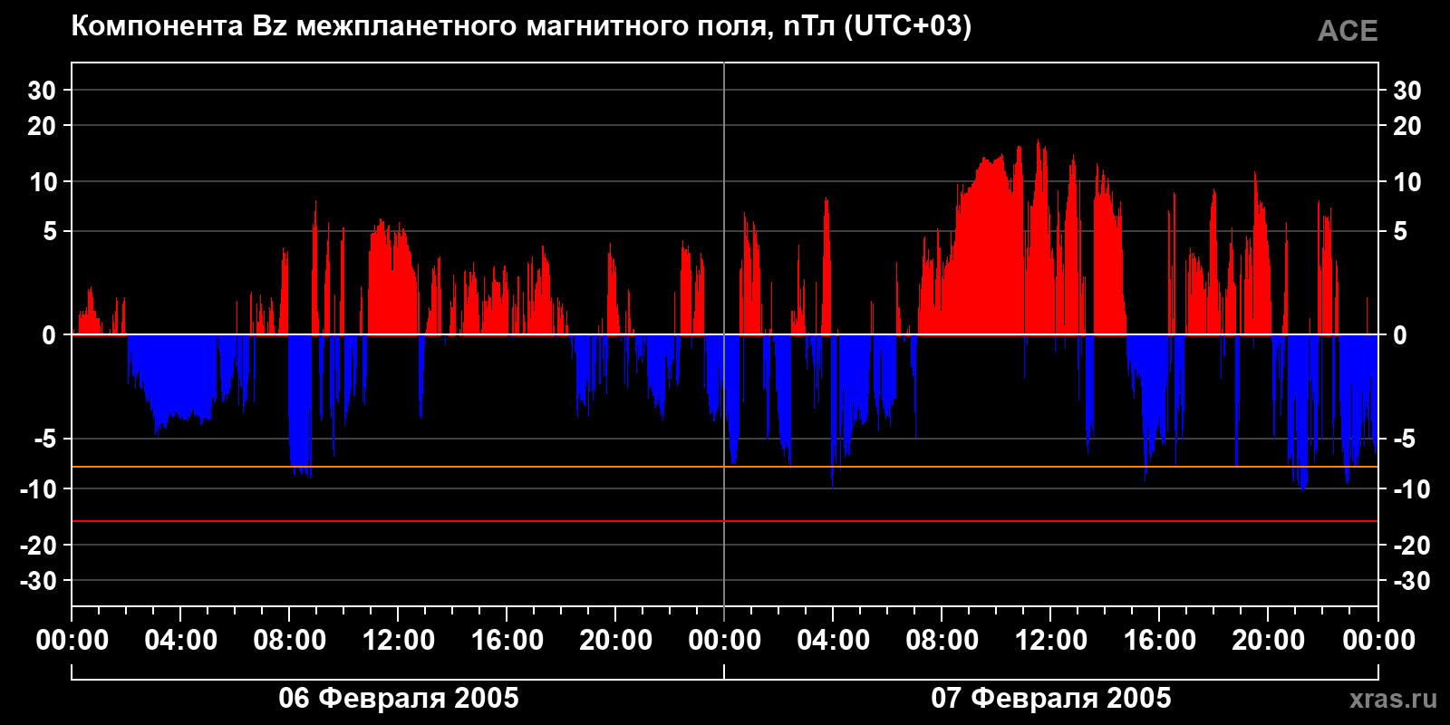 Компонента Bz межпланетного магнитного поля