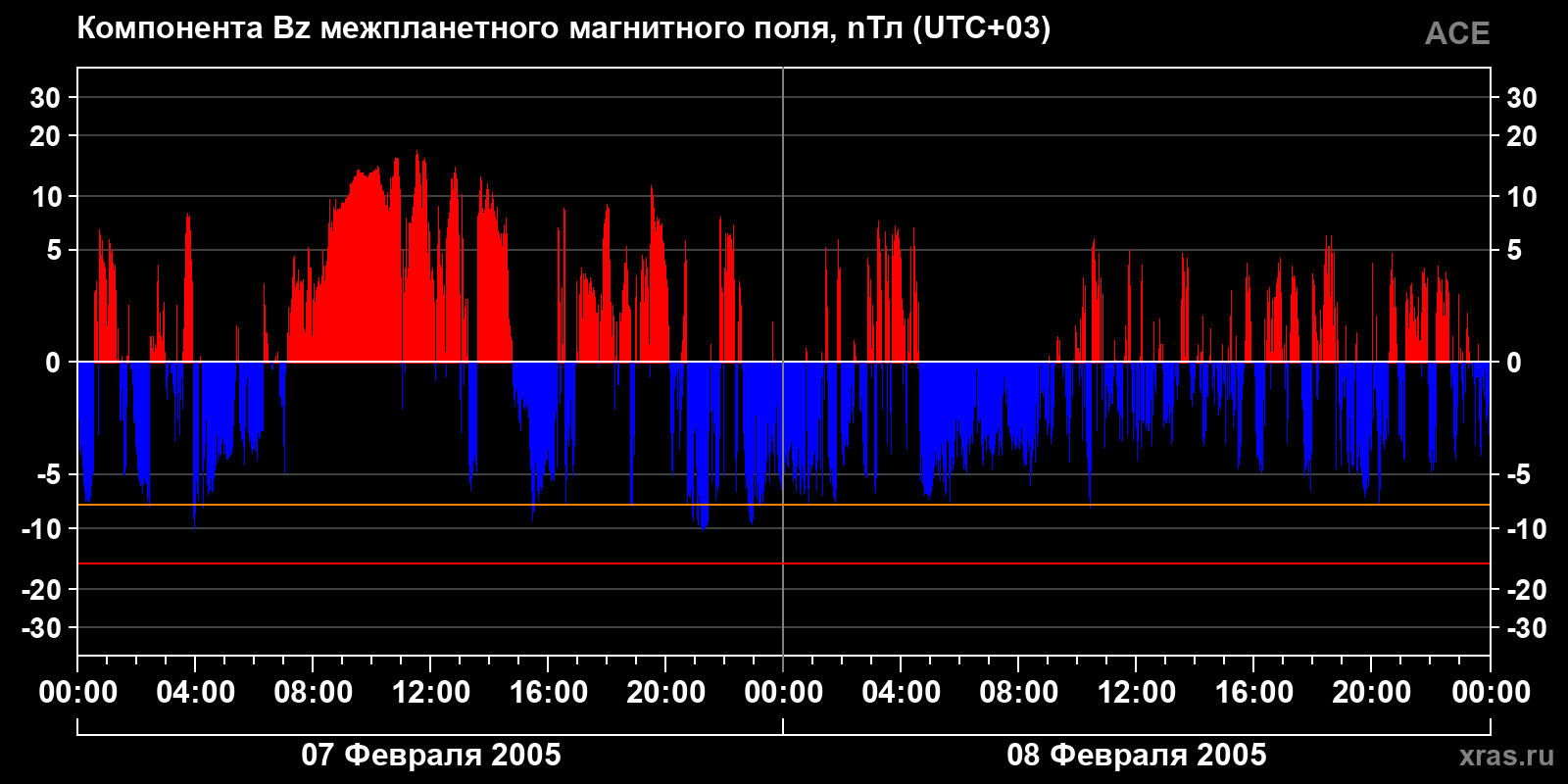 Компонента Bz межпланетного магнитного поля