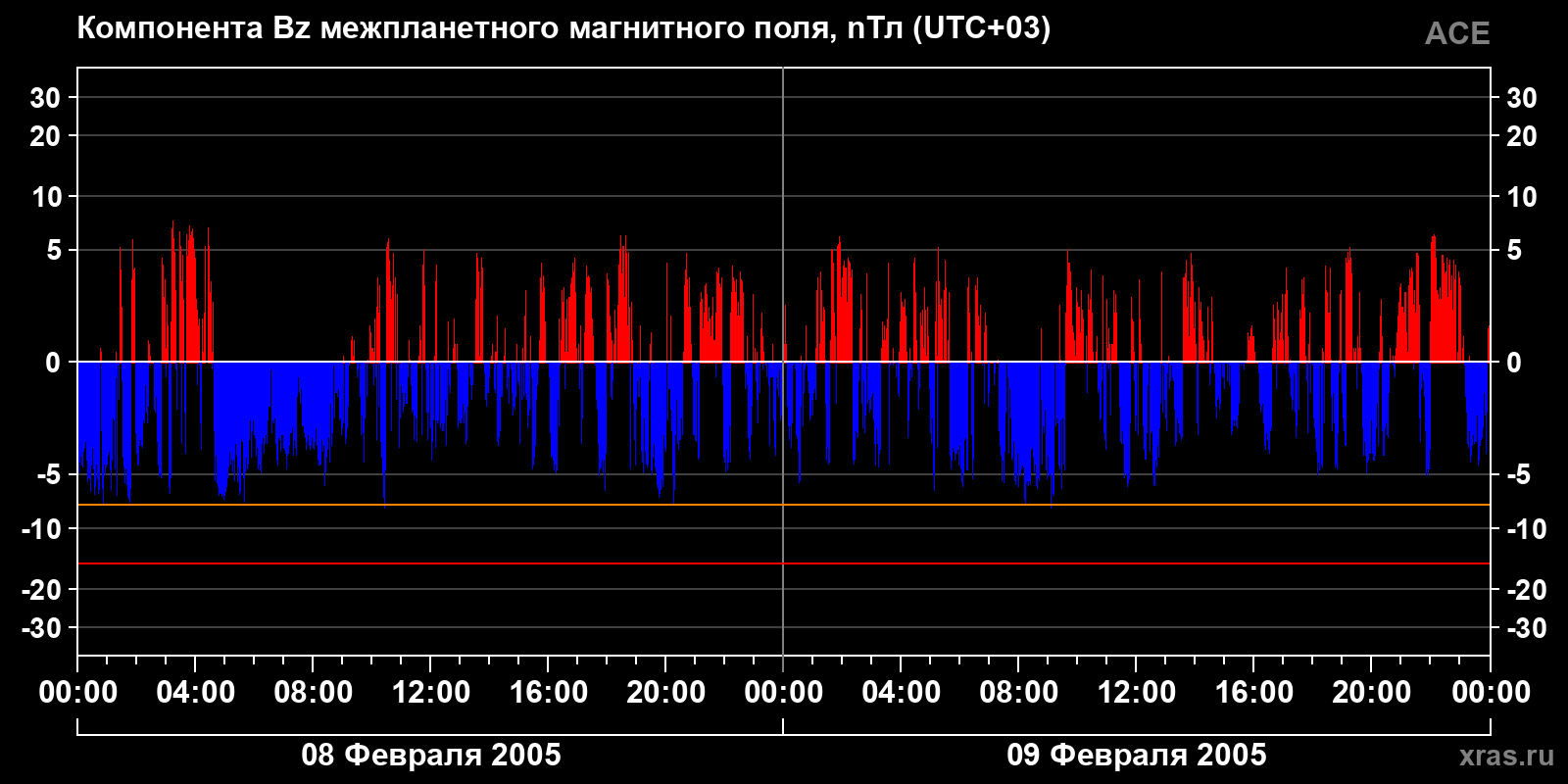 Компонента Bz межпланетного магнитного поля