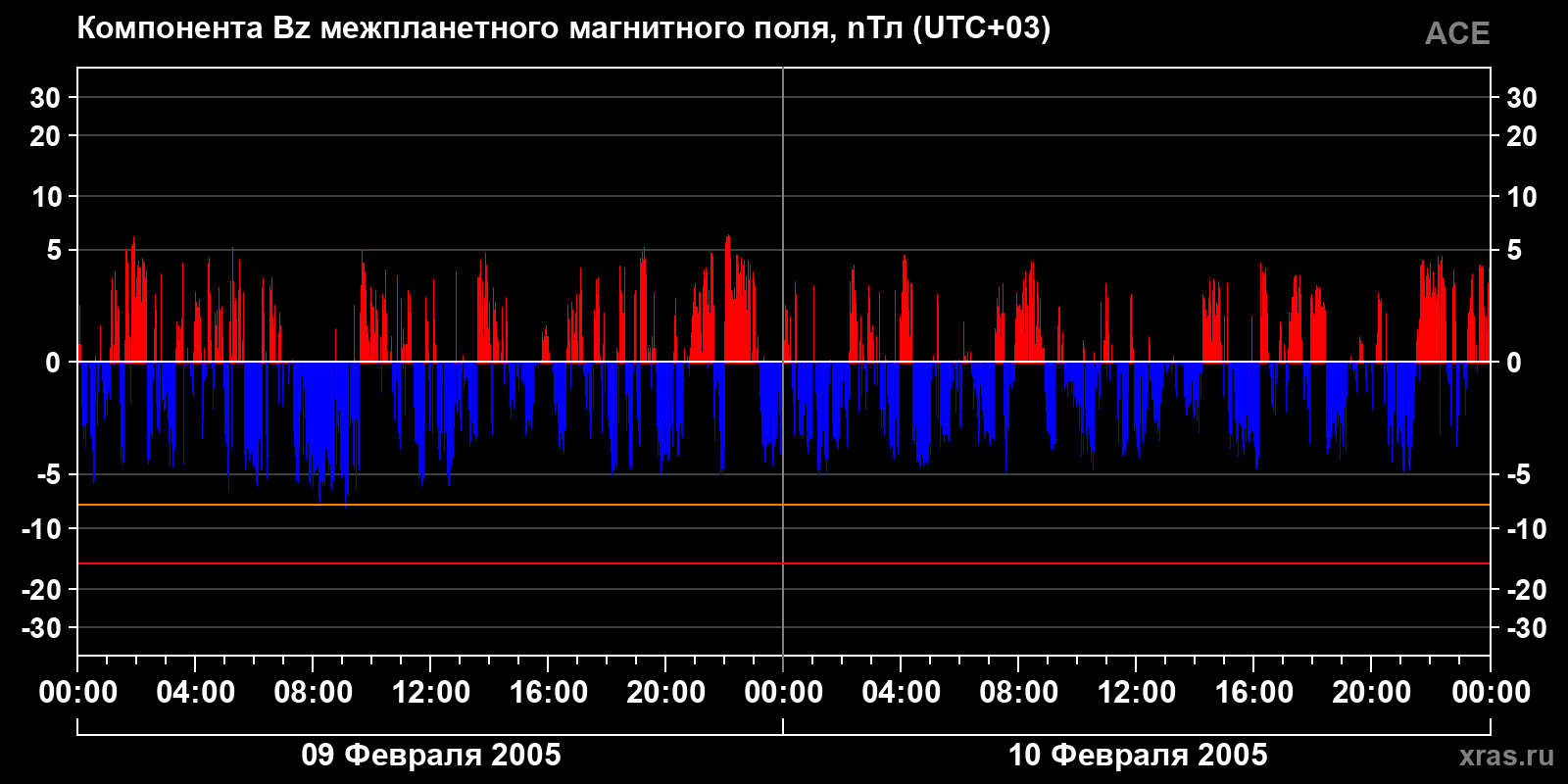 Компонента Bz межпланетного магнитного поля