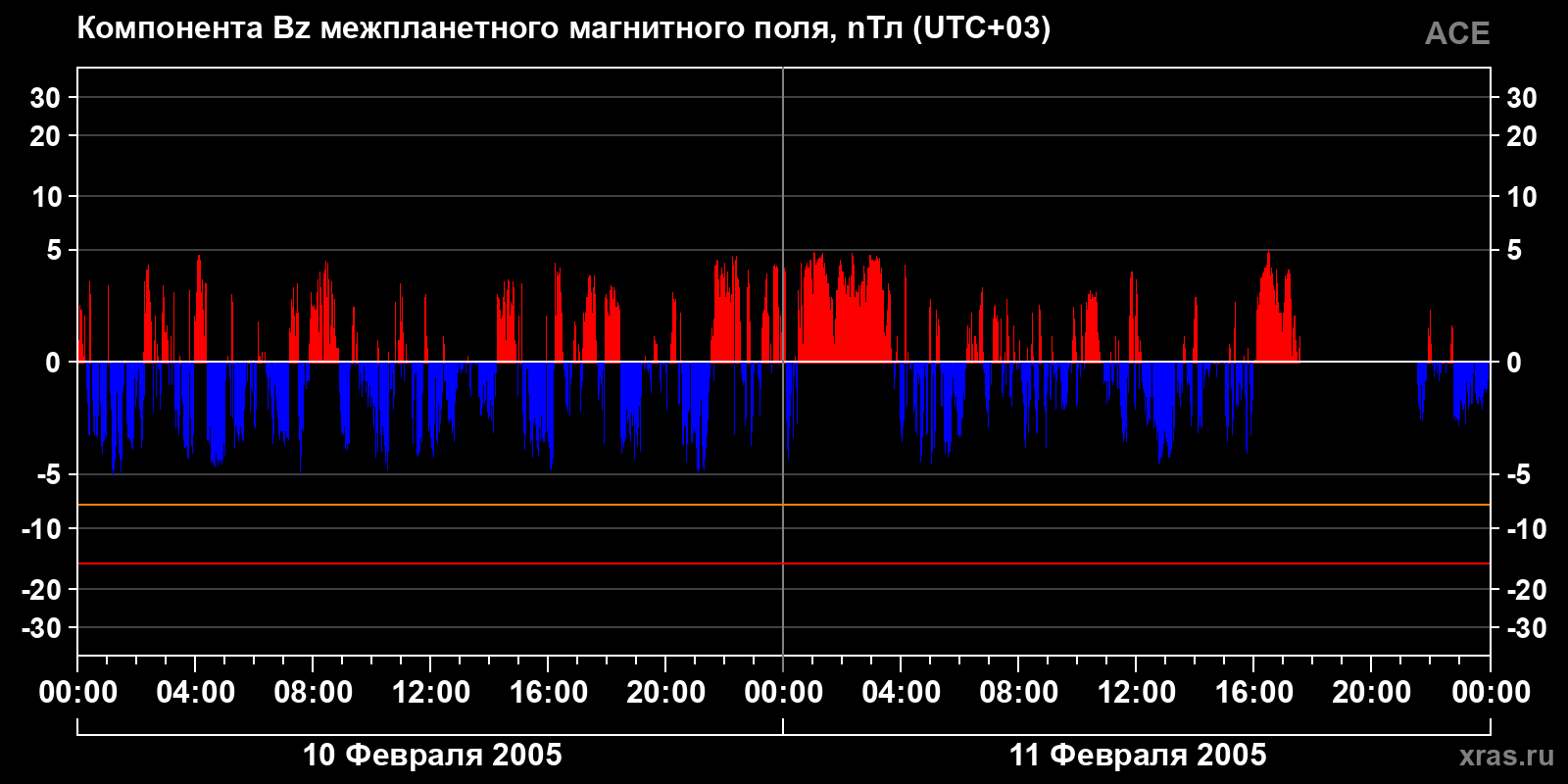 Компонента Bz межпланетного магнитного поля