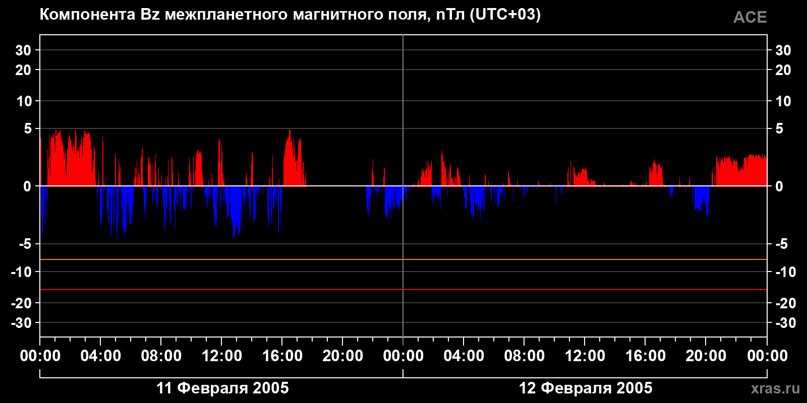Компонента Bz межпланетного магнитного поля