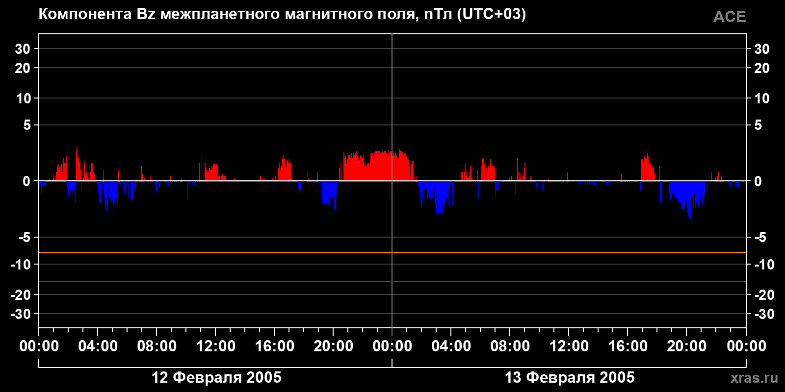 Компонента Bz межпланетного магнитного поля