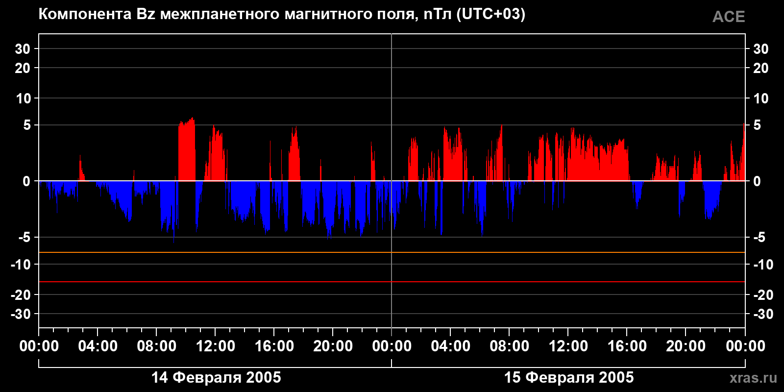 Компонента Bz межпланетного магнитного поля