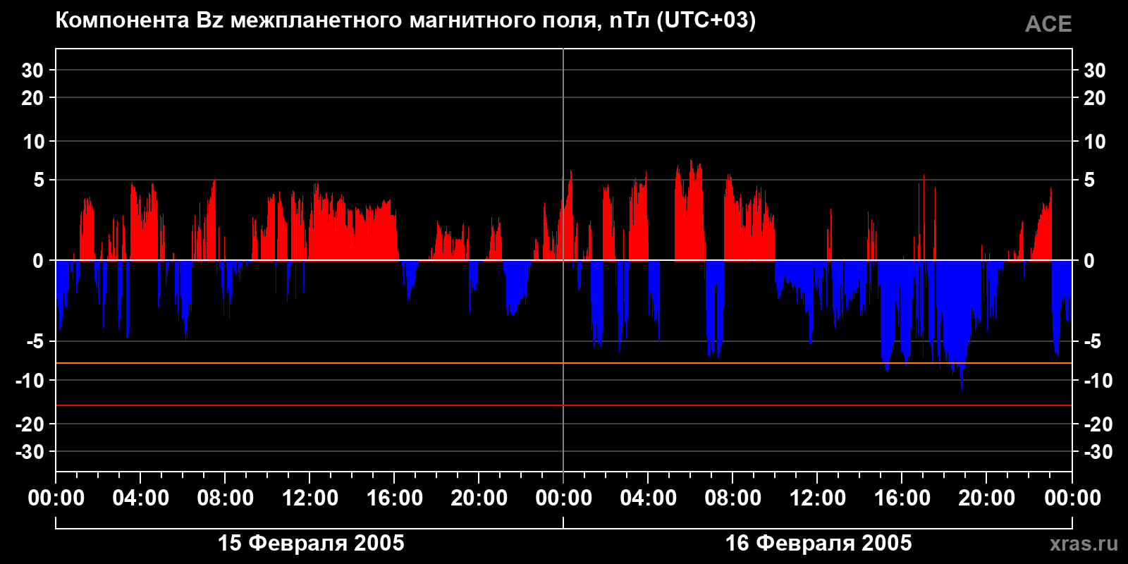 Компонента Bz межпланетного магнитного поля