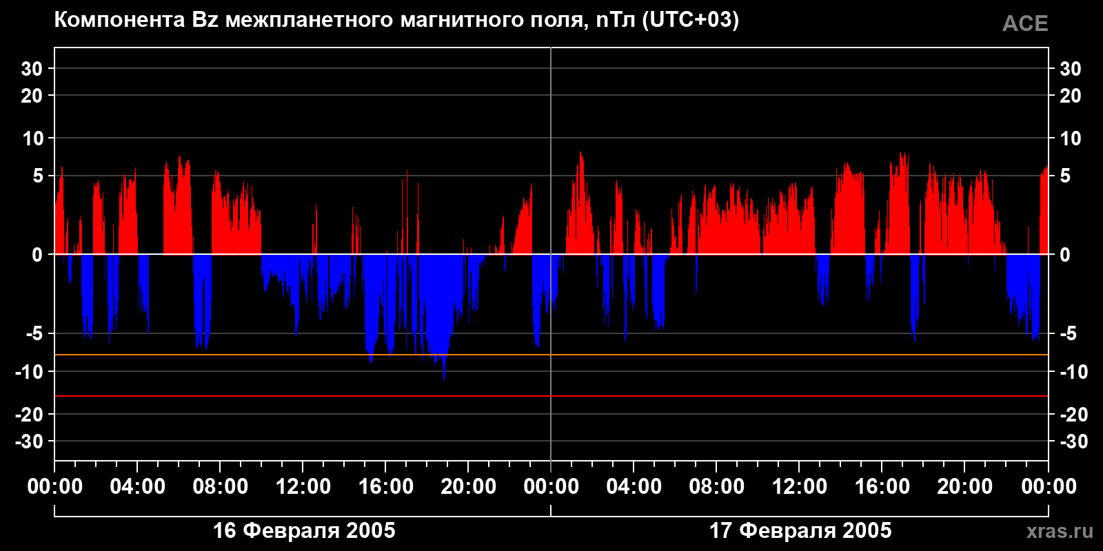 Компонента Bz межпланетного магнитного поля