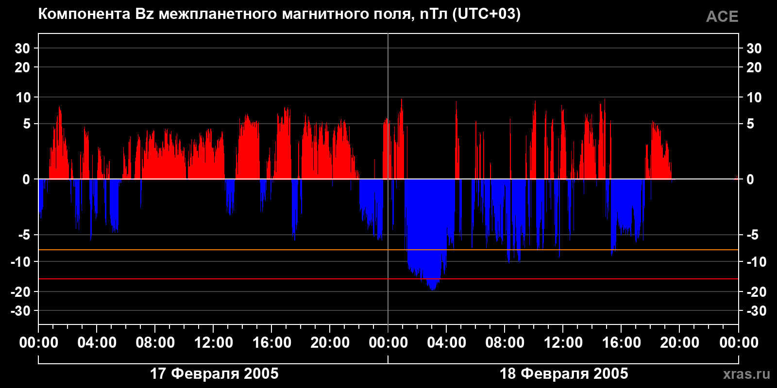 Компонента Bz межпланетного магнитного поля