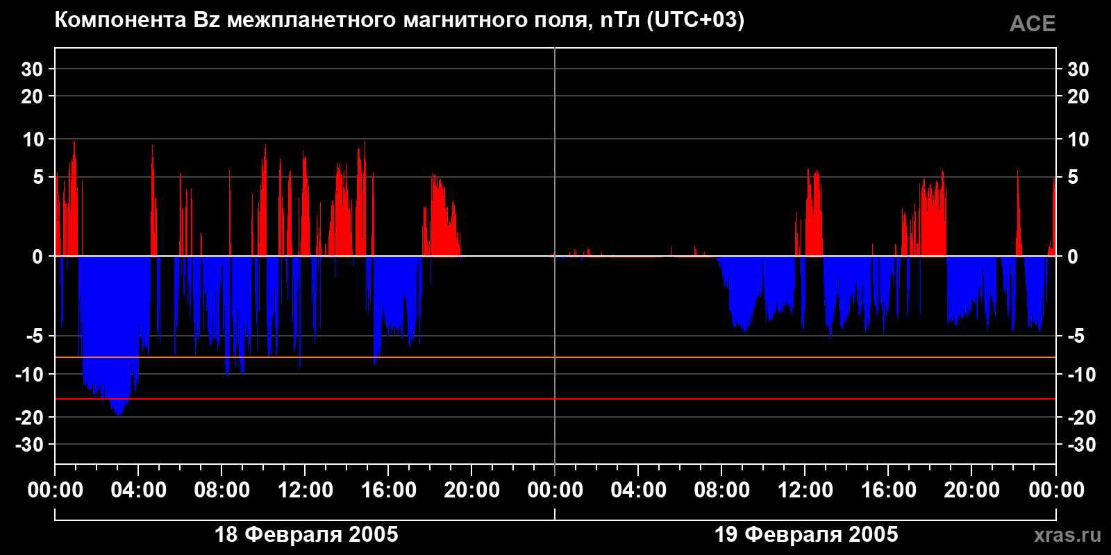 Компонента Bz межпланетного магнитного поля