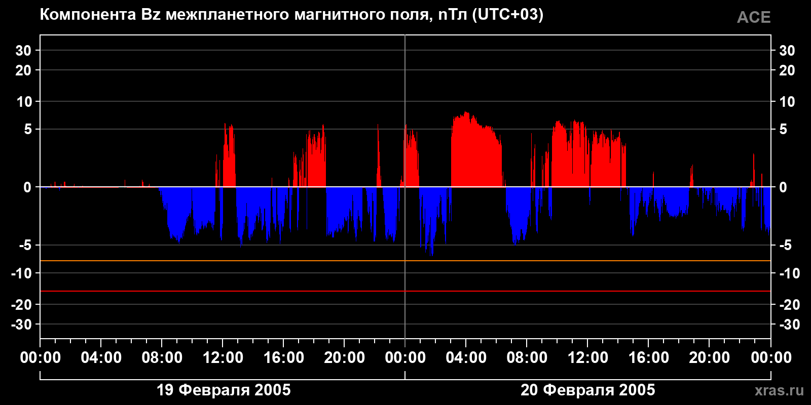 Компонента Bz межпланетного магнитного поля