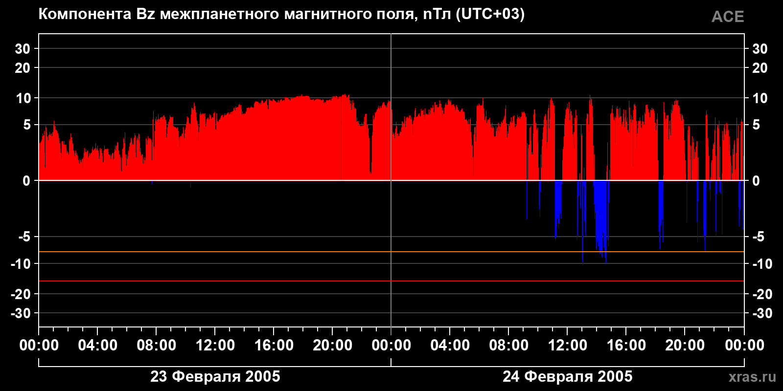Компонента Bz межпланетного магнитного поля