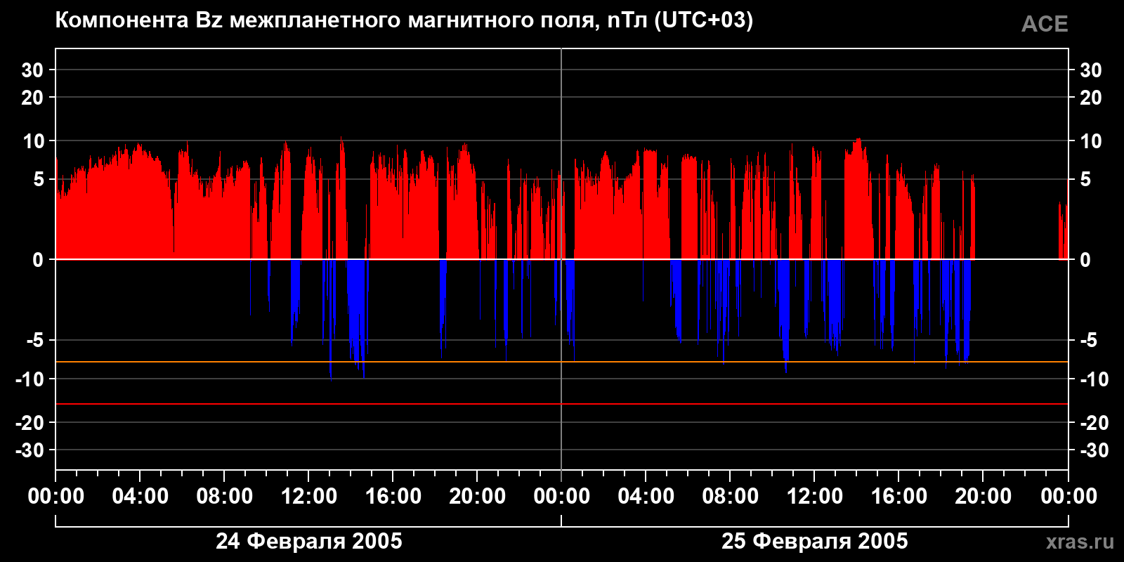 Компонента Bz межпланетного магнитного поля
