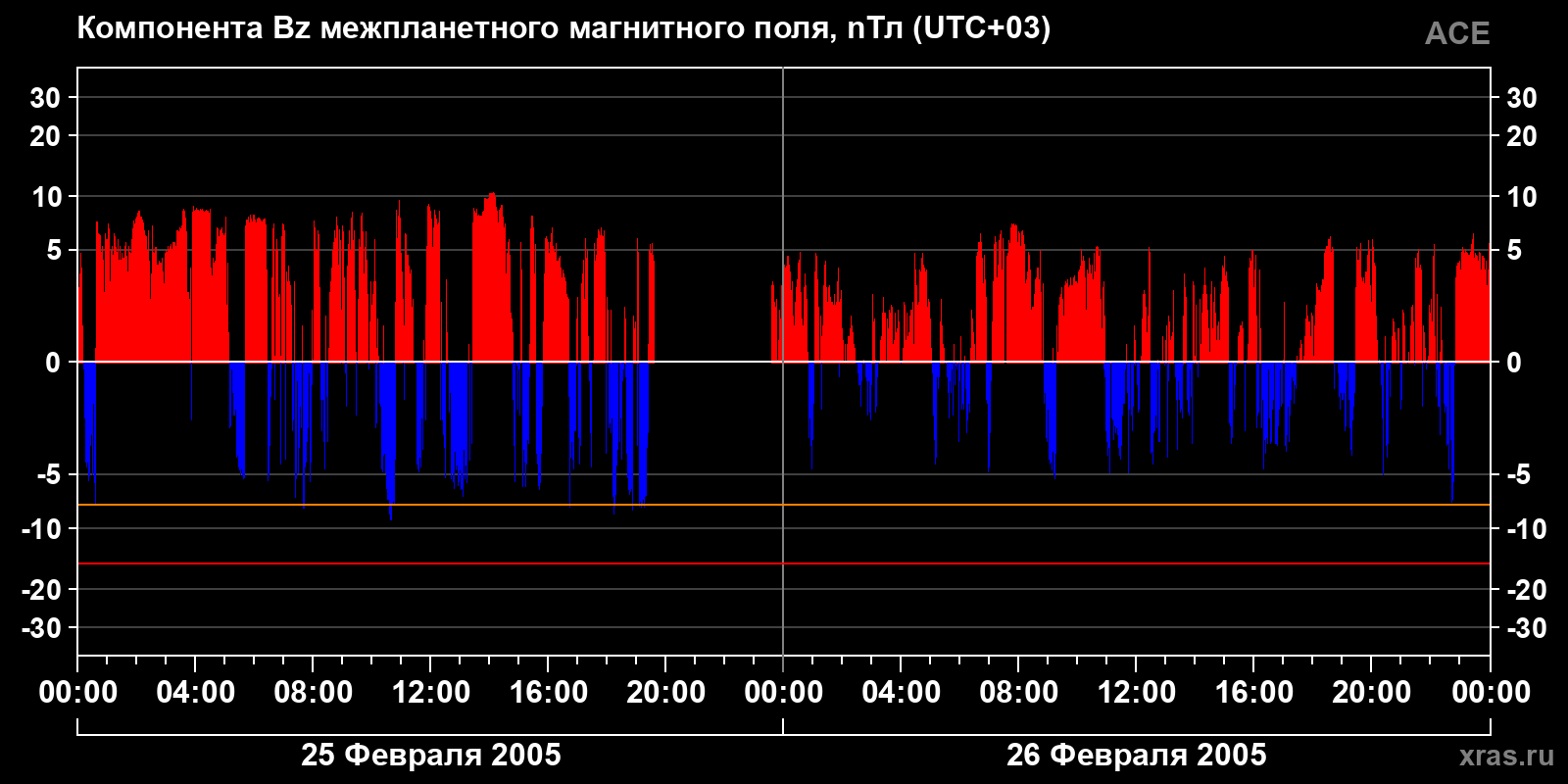 Компонента Bz межпланетного магнитного поля