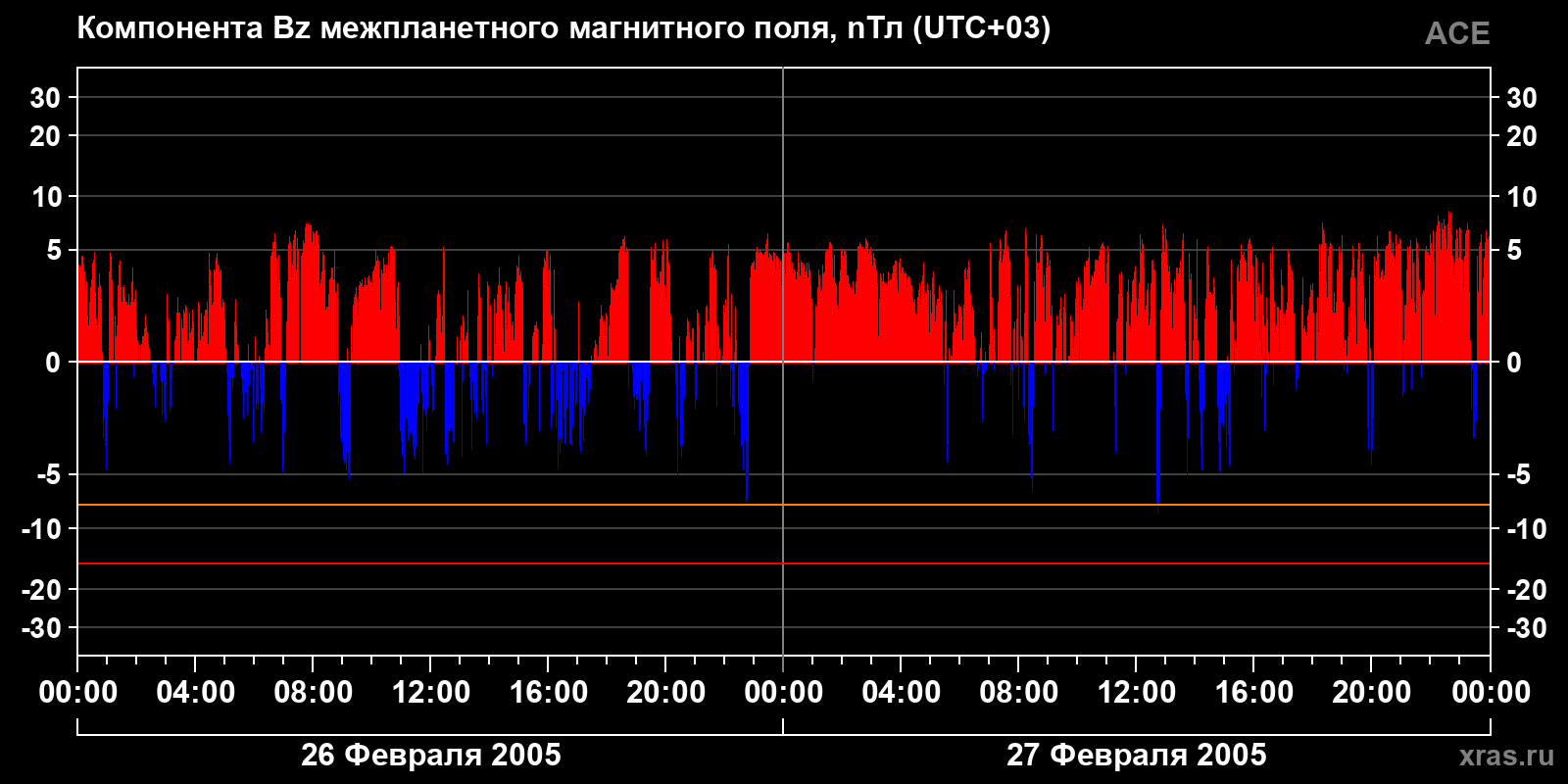 Компонента Bz межпланетного магнитного поля