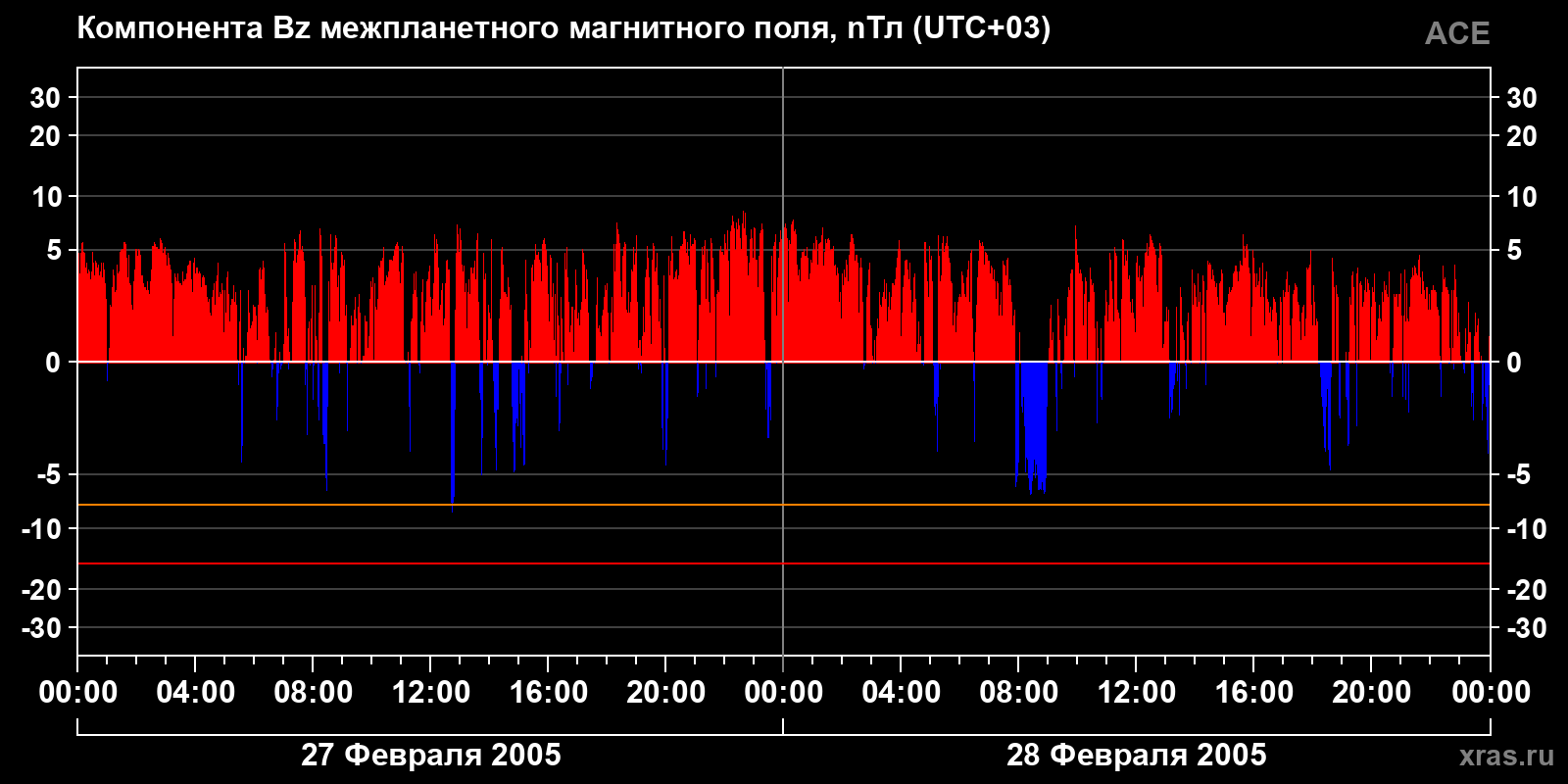 Компонента Bz межпланетного магнитного поля
